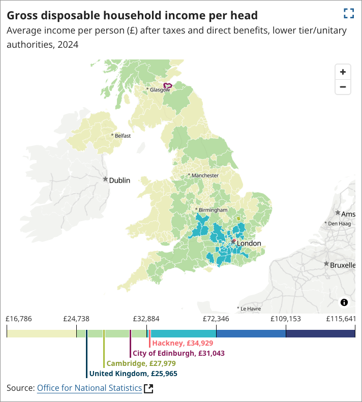 Map of disposable income per head across the UK in 2024. City of Edinburgh £31,043, Cambridge £27,979, UK £25,965.